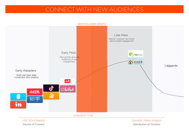 2018 Social Marketing in China: the end of easy gains, and the shift to paid — page 94
