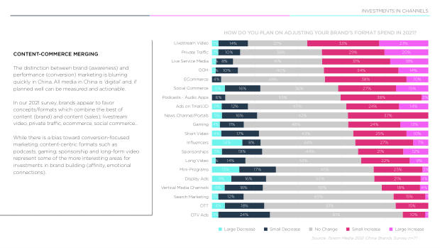 2021 China Marketing & Media Trends: the Covid blip, and the content-commerce meld — page 17