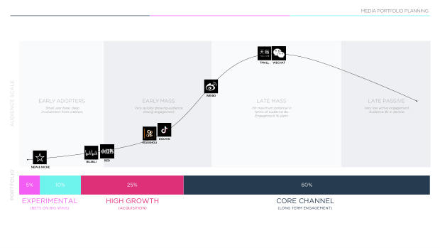 2021 China Marketing & Media Trends: the Covid blip, and the content-commerce meld — page 38