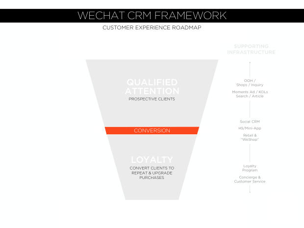 WeChat: The Future of Social CRM — one app, a unified view of the customer — page 23