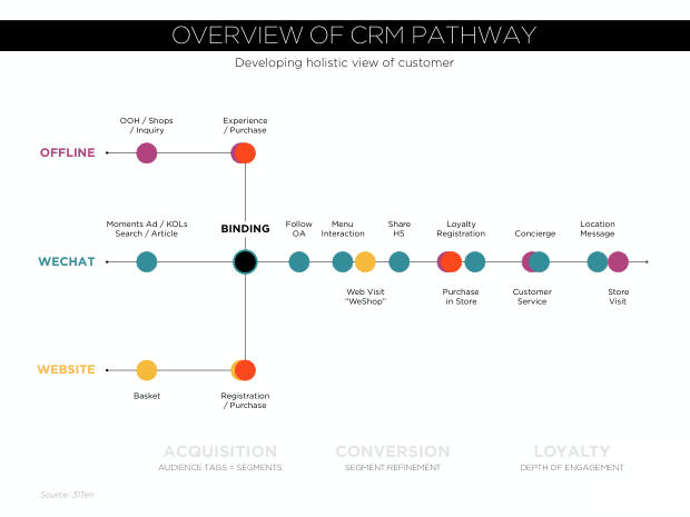 WeChat: The Future of Social CRM — one app, a unified view of the customer — page 38