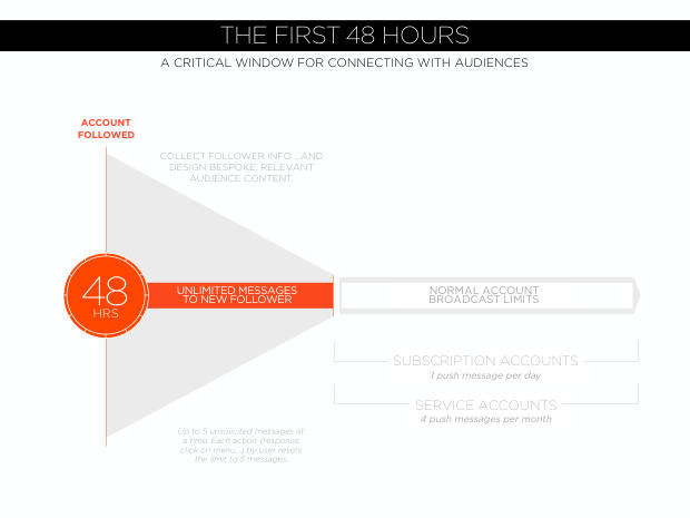 WeChat: The Future of Social CRM — one app, a unified view of the customer — page 65